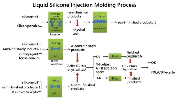 Newtop-silicone-LSR-process